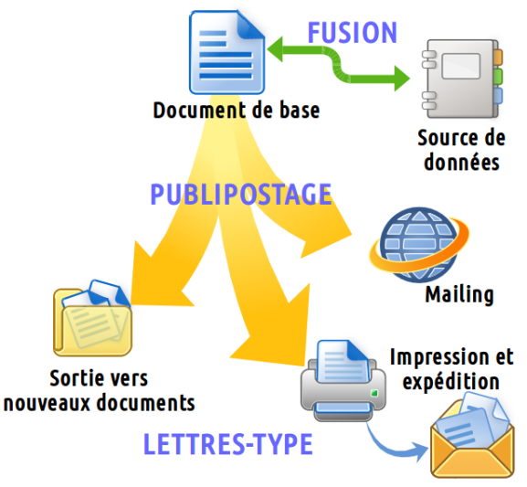 Principe du publipostage