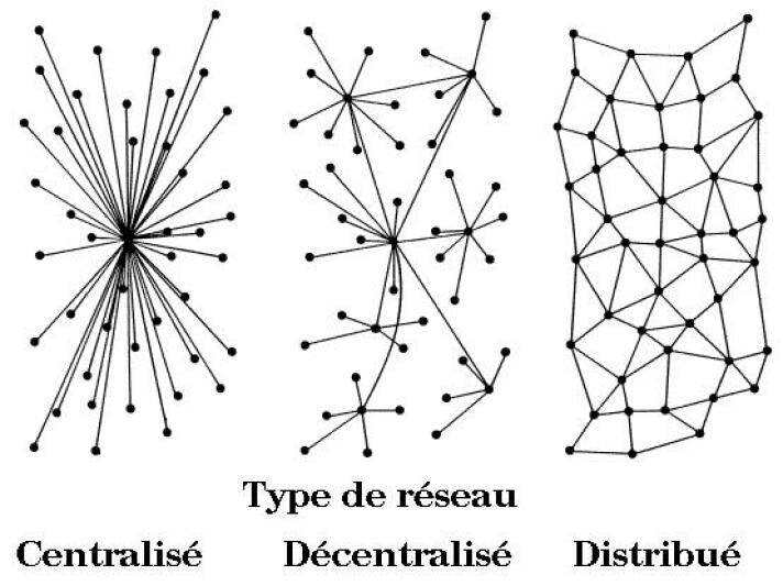 3 types de réseaux définis par Paul Barran en 1964