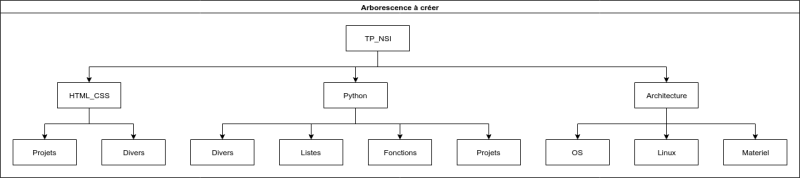 Une arborescence pour vos activités