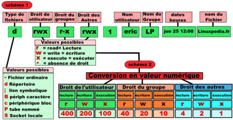 Droits et Permissions