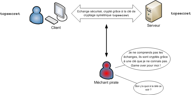 Échange sécurisé établi !